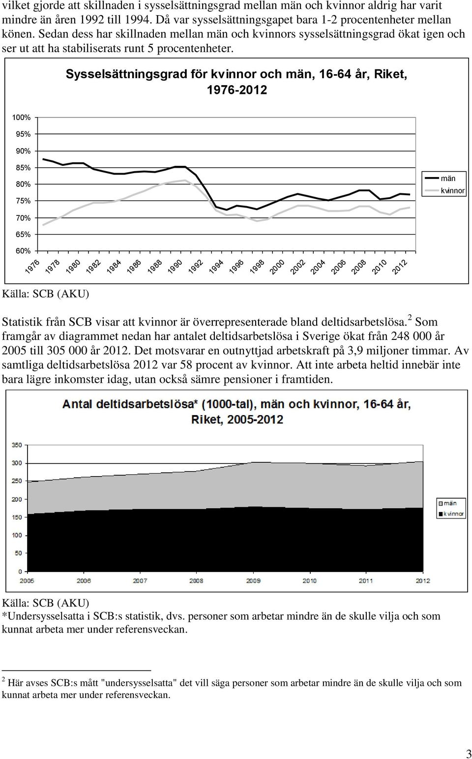 Sysselsättningsgrad för kvinnor och män, 16-64 år, Riket, 1976-2012 100% 95% 90% 85% 80% 75% män kvinnor 70% 65% 60% 1976 1978 1980 1982 1984 1986 1988 1990 1992 1994 1996 1998 2000 2002 2004 2006