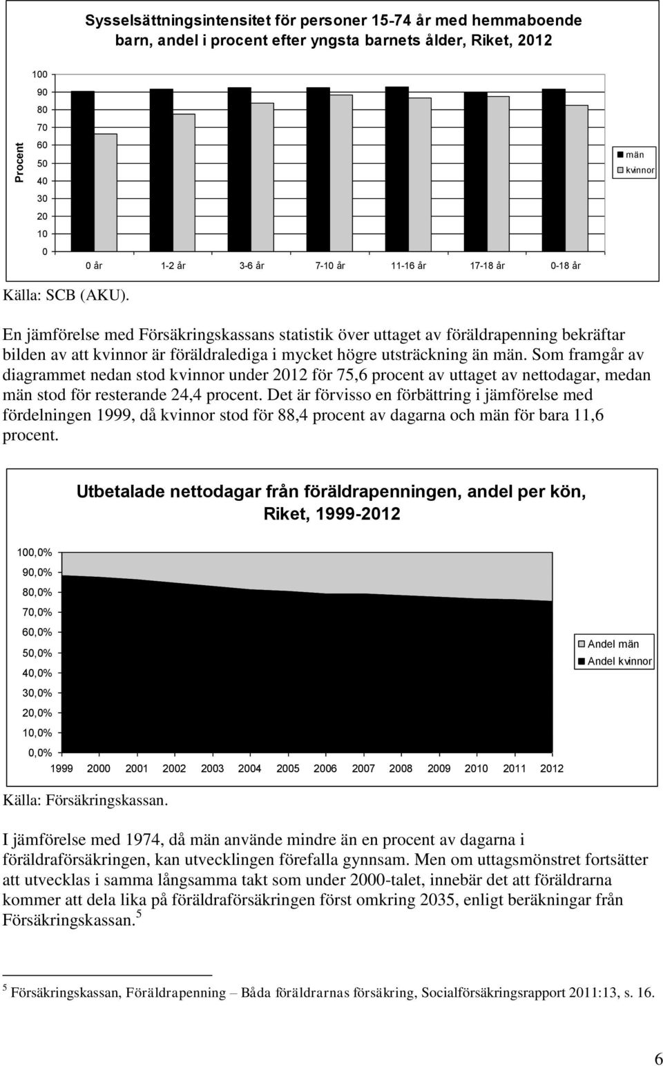 En jämförelse med Försäkringskassans statistik över uttaget av föräldrapenning bekräftar bilden av att kvinnor är föräldralediga i mycket högre utsträckning än män.