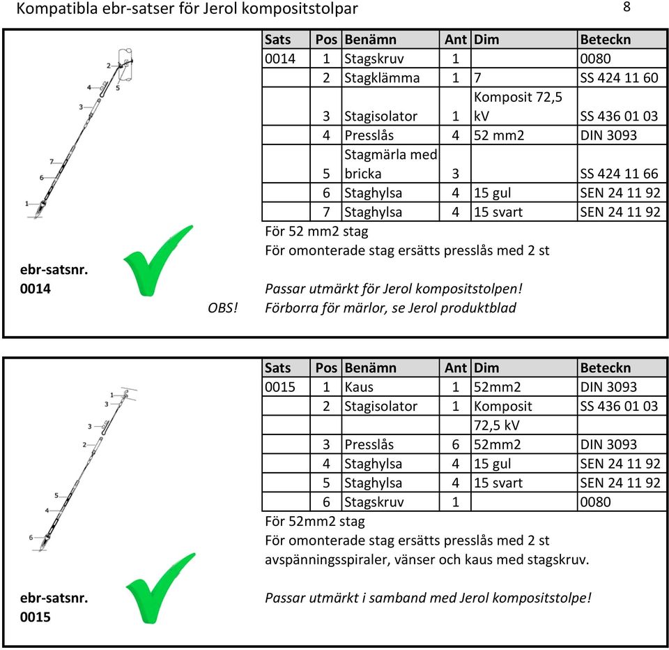 OBS! Förborra för märlor, se Jerol produktblad 0015 1 Kaus 1 52mm2 DIN 3093 2 Stagisolator 1 Komposit SS 436 01 03 72,5 kv 3 Presslås 6 52mm2 DIN 3093 4 Staghylsa 4 15 gul SEN 24 11 92 5 Staghylsa 4