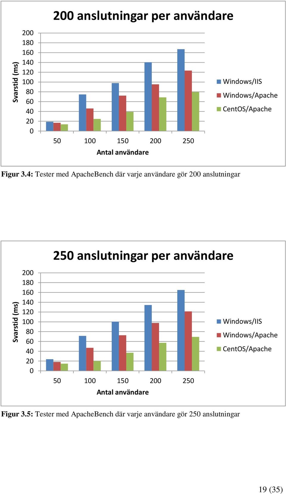 4: Tester med ApacheBench där varje användare gör 200 anslutningar 250 anslutningar per användare 200 180 160 140 120