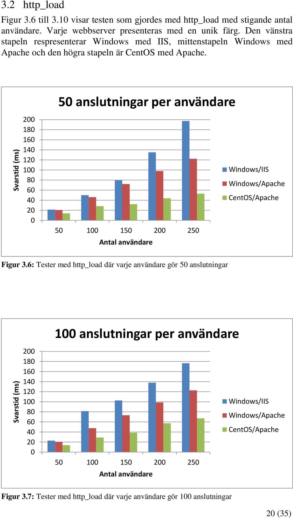 50 anslutningar per användare 200 180 160 140 120 100 80 60 40 20 0 50 100 150 200 250 Antal användare Windows/IIS Windows/Apache CentOS/Apache Figur 3.