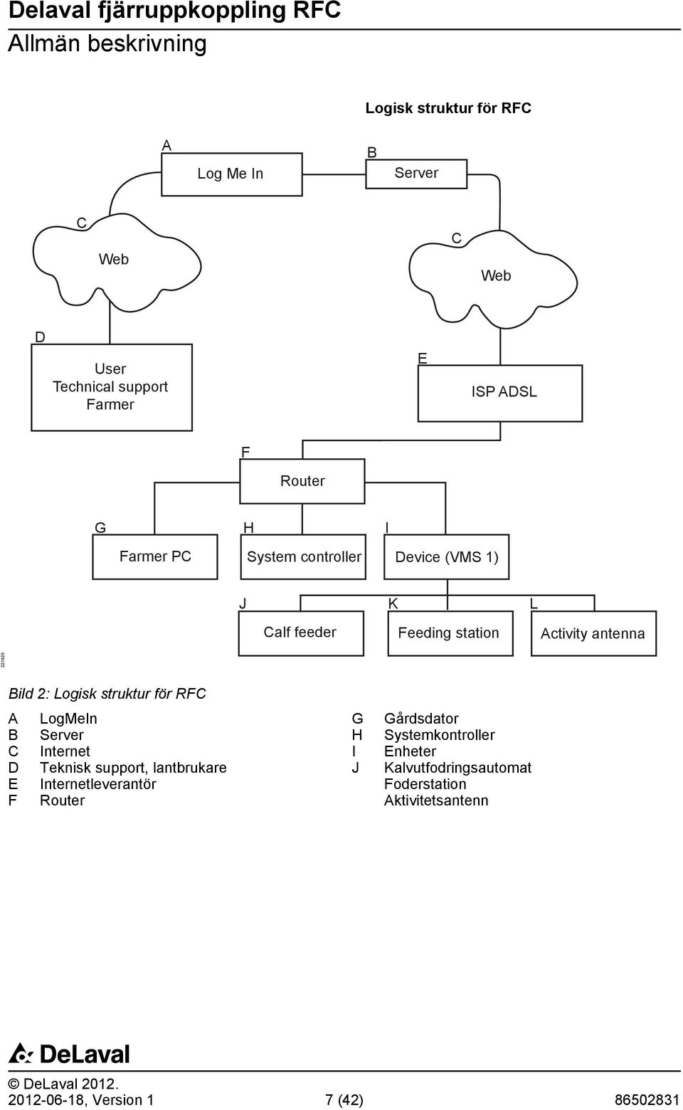 Logisk struktur för RFC A LogMeIn B Server C Internet D Teknisk support, lantbrukare E Internetleverantör F Router G H I J