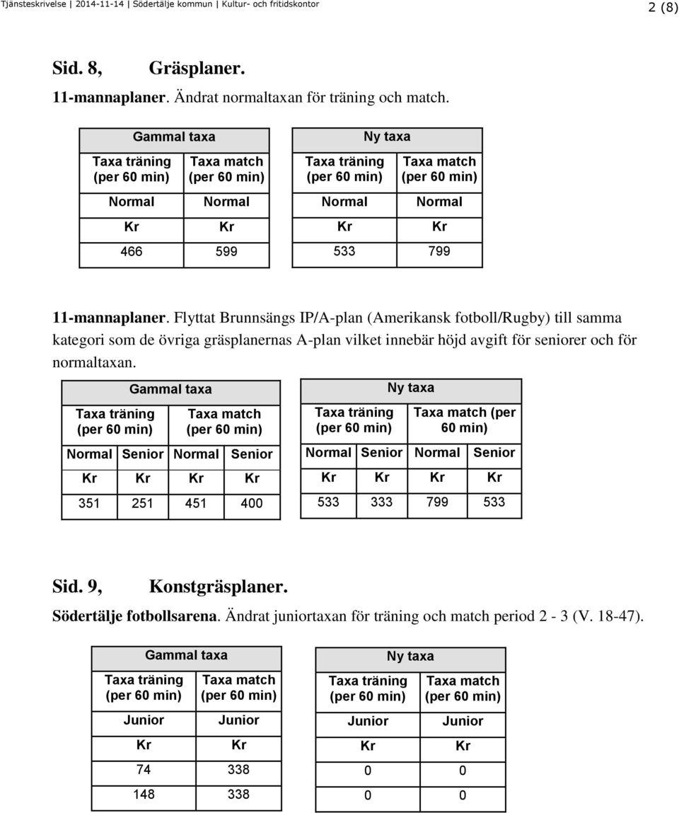 Flyttat Brunnsängs IP/A-plan (Amerikansk fotboll/rugby) till samma kategori som de övriga gräsplanernas A-plan vilket innebär höjd avgift för seniorer och för normaltaxan.