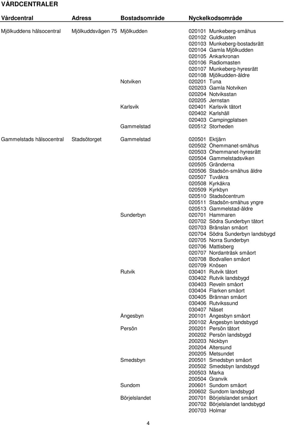 Gammelstad 020512 Storheden Gammelstads hälsocentral Stadsötorget Gammelstad 020501 Ektjärn 020502 Öhemmanet-småhus 020503 Öhemmanet-hyresrätt 020504 Gammelstadsviken 020505 Gränderna 020506