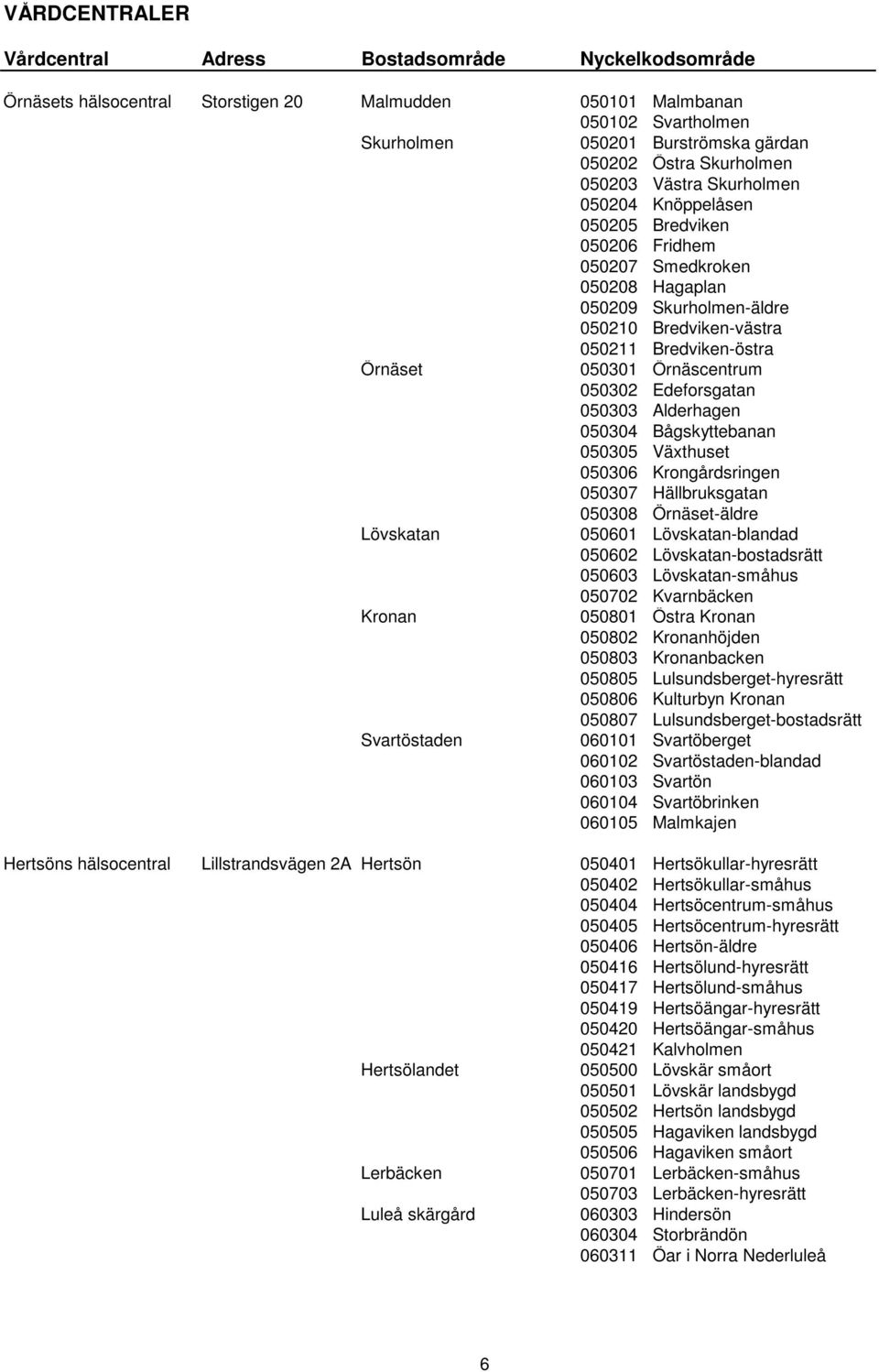 050304 Bågskyttebanan 050305 Växthuset 050306 Krongårdsringen 050307 Hällbruksgatan 050308 Örnäset-äldre Lövskatan 050601 Lövskatan-blandad 050602 Lövskatan-bostadsrätt 050603 Lövskatan-småhus 050702