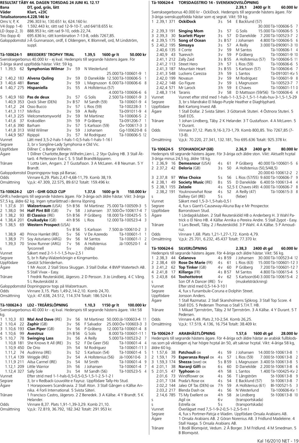 Galoppdomstol J-Å Gunnarsson, ordf, E Oldengren, K Blomnell, ord, M Lindström, suppl. Tä-100624-1 BREEDERS TROPHY TRIAL 1.39,5 1600 gr lt 50.000 kr Svensksegerbonus 40.000 kr - ej kval.