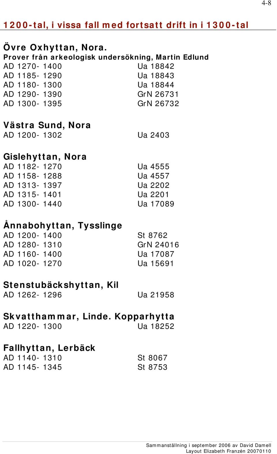 Sund, Nora AD 1200-1302 Ua 2403 Gislehyttan, Nora AD 1182-1270 Ua 4555 AD 1158-1288 Ua 4557 AD 1313-1397 AD 1315-1401 Ua 2202 Ua 2201 AD 1300-1440 Ua 17089 Ånnabohyttan,