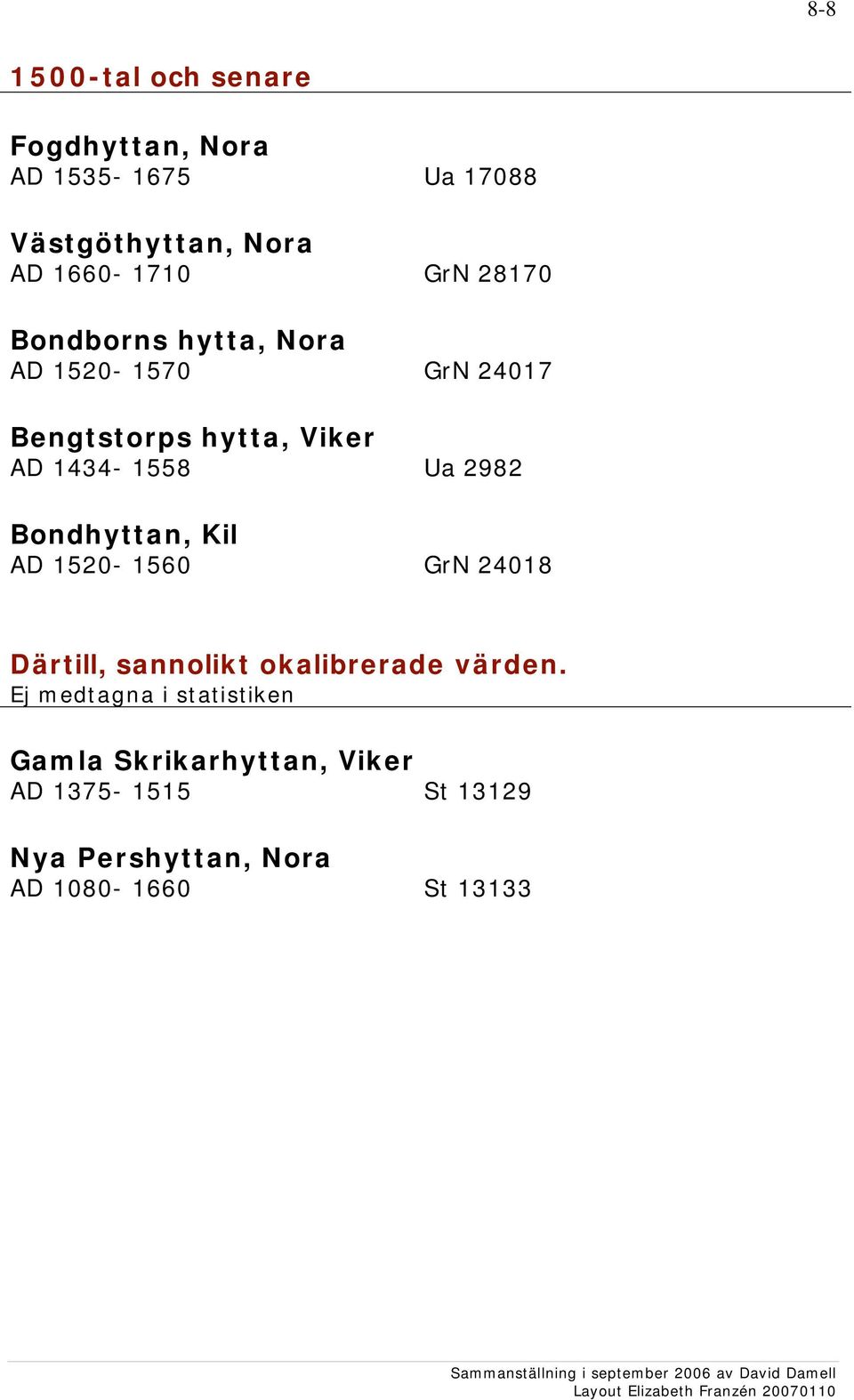 2982 Bondhyttan, Kil AD 1520-1560 GrN 24018 Därtill, sannolikt okalibrerade värden.