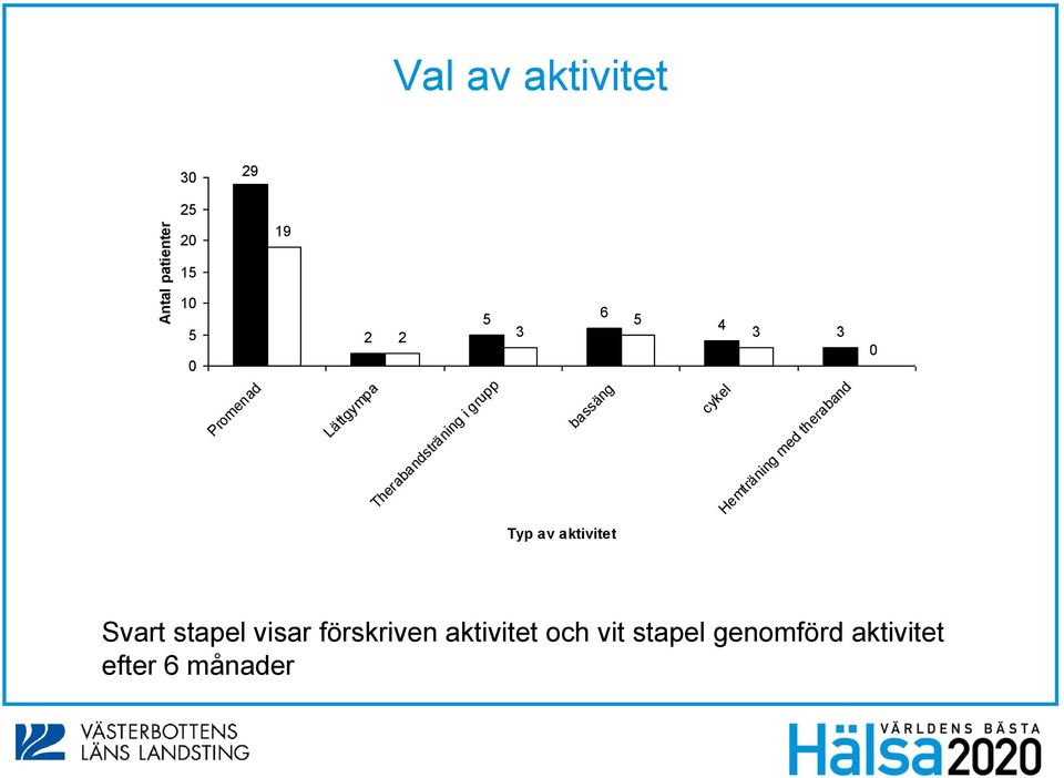 Hemträning med theraband 0 Typ av aktivitet Svart stapel visar