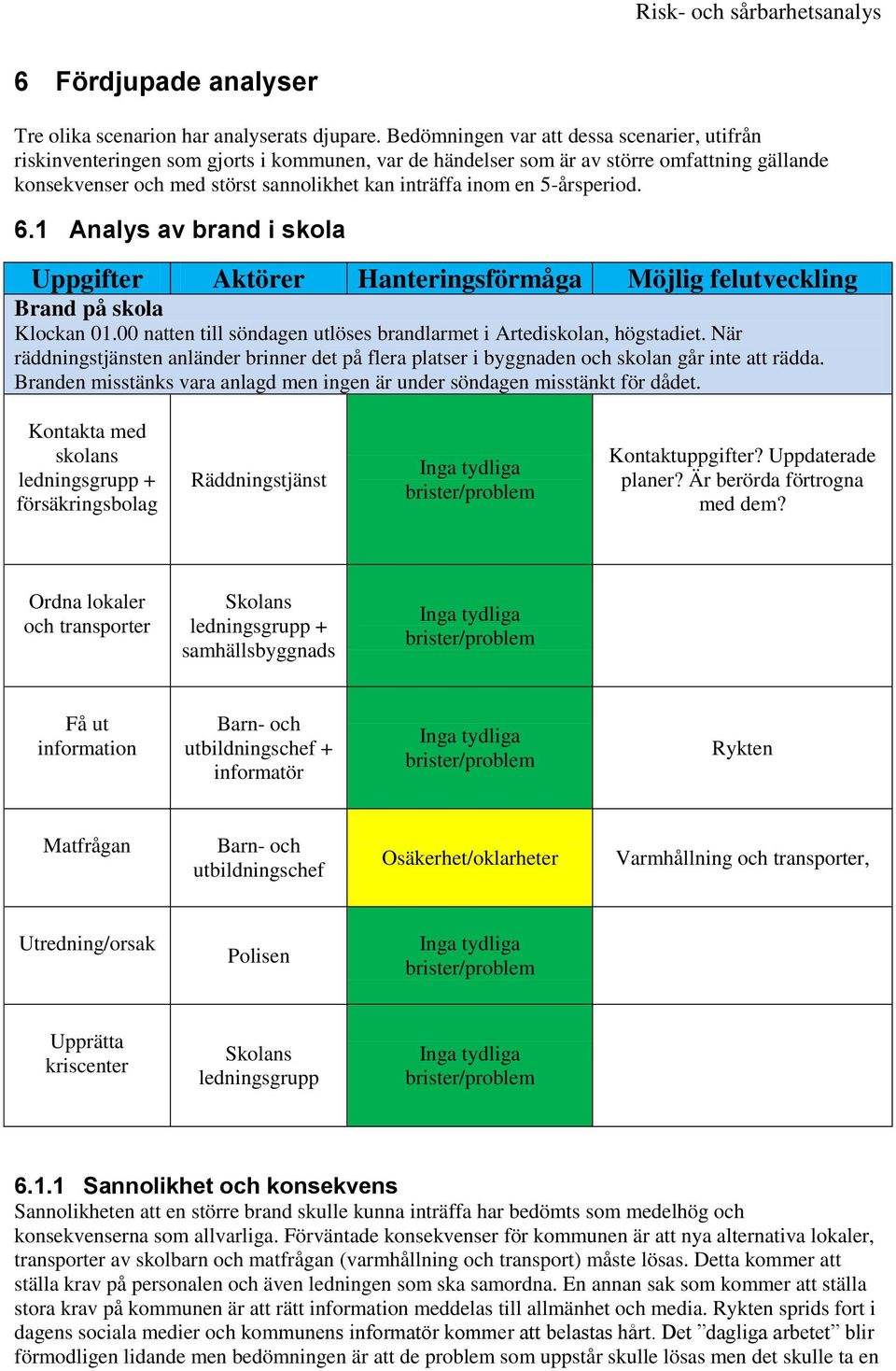 en 5-årsperiod. 6.1 Analys av brand i skola Uppgifter Aktörer Hanteringsförmåga Möjlig felutveckling Brand på skola Klockan 01.00 natten till söndagen utlöses brandlarmet i Artediskolan, högstadiet.