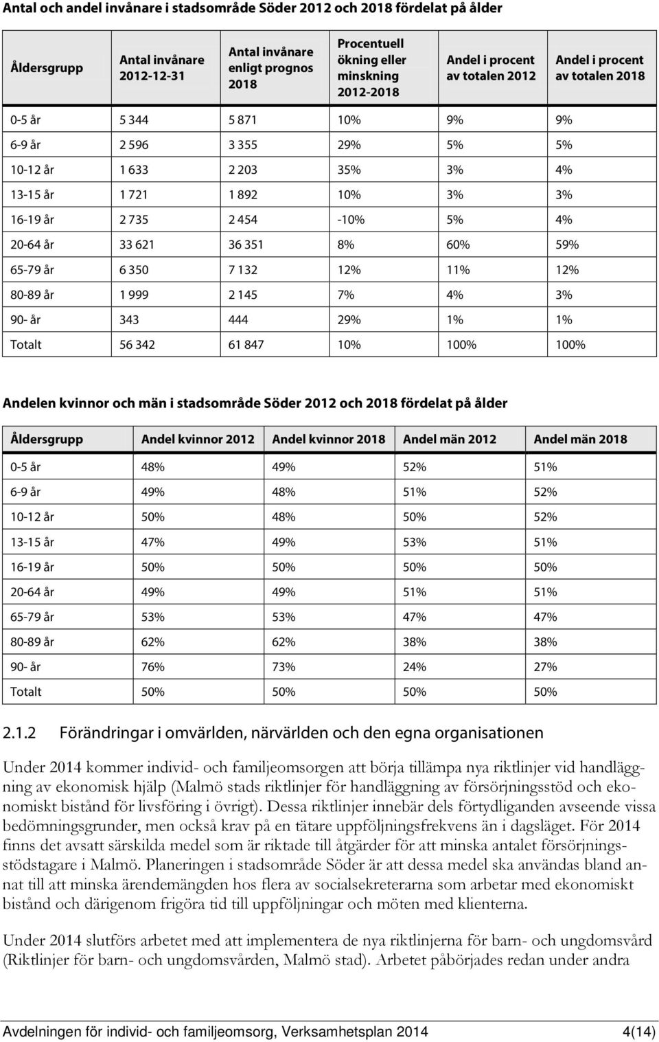 2 454-10% 5% 4% 20-64 år 33 621 36 351 8% 60% 59% 65-79 år 6 350 7 132 12% 11% 12% 80-89 år 1 999 2 145 7% 4% 3% 90- år 343 444 29% 1% 1% Totalt 56 342 61 847 10% 100% 100% Andelen kvinnor och män i