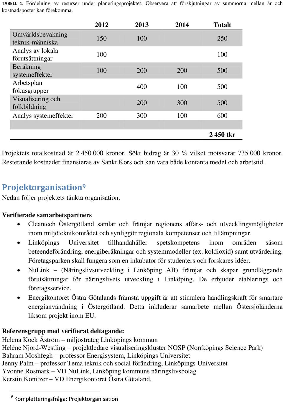 och folkbildning 200 300 500 Analys systemeffekter 200 300 100 600 2 450 tkr Projektets totalkostnad är 2 450 000 kronor. Sökt bidrag är 30 % vilket motsvarar 735 000 kronor.