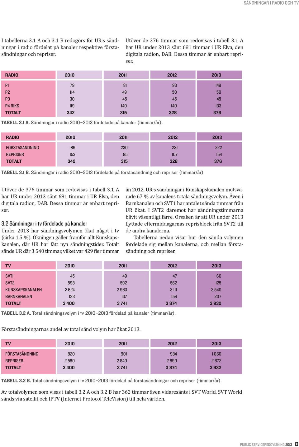 RADIO 2010 2011 2012 2013 P1 79 81 93 148 P2 114 49 50 50 P3 30 45 45 45 P4 RIKS 119 140 140 133 TOTALT 342 315 328 376 TABELL 3.1 A. Sändningar i radio 2010 2013 fördelade på kanaler (timmar/år).