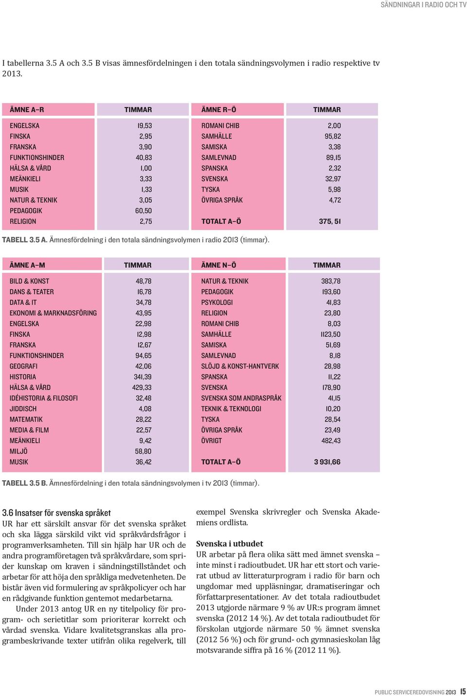 3,33 SVENSKA 32,97 MUSIK 1,33 TYSKA 5,98 NATUR & TEKNIK 3,05 ÖVRIGA SPRÅK 4,72 PEDAGOGIK 60,50 RELIGION 2,75 TOTALT A Ö 375, 51 TABELL 3.5 A.