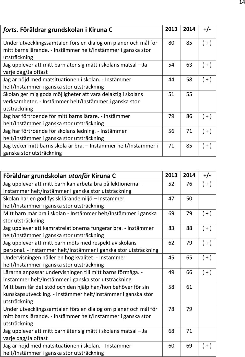 - Instämmer Skolan ger mig goda möjligheter att vara delaktig i skolans verksamheter. - Instämmer helt/instämmer i ganska stor Jag har förtroende för mitt barns lärare.