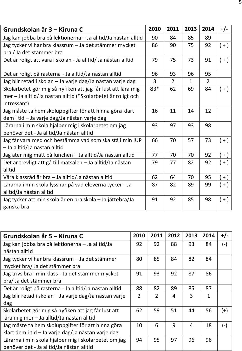 varje dag/ja nästan varje dag 3 2 1 2 Skolarbetet gör mig så nyfiken att jag får lust att lära mig 83* 62 69 84 ( + ) mer Ja alltid/ja nästan alltid (*Skolarbetet är roligt och intressant) Jag måste