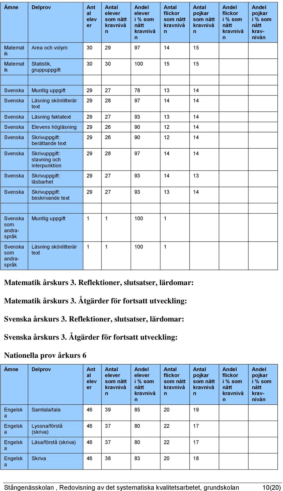 berättade text Skrivuppgift: stavig och iterpuktio Skrivuppgift: läsbarhet Skrivuppgift: beskrivade text 29 26 90 12 14 29 28 97 14 14 29 27 93 14 13 29 27 93 13 14 Sveska adraspråk Mutlig uppgift 1