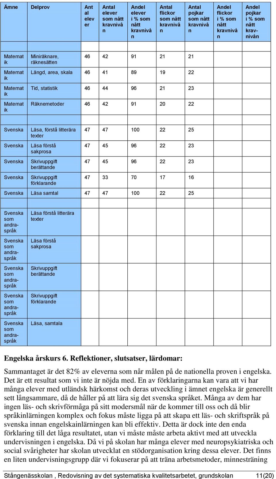 45 96 22 23 47 45 96 22 23 47 33 70 17 16 Sveska Läsa samtal 47 47 100 22 25 Sveska adraspråk Sveska adraspråk Sveska adraspråk Sveska adraspråk Sveska adraspråk Läsa förstå litterära texter Läsa