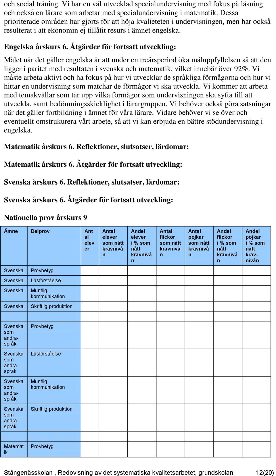 Åtgärder för fortsatt utvecklig: Målet är det gäller egelska är att uder e treårsperiod öka måluppfyllelse så att de ligger i paritet med resultate i sveska och matemat, vilket iebär över 92%.