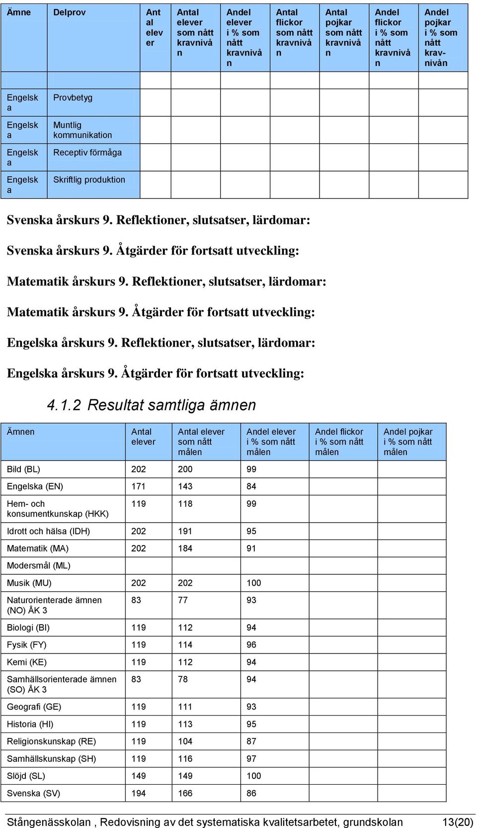 Åtgärder för fortsatt utvecklig: Egelska årskurs 9. Reflektioer, slutsatser, lärdomar: Egelska årskurs 9. Åtgärder för fortsatt utvecklig: 4.1.