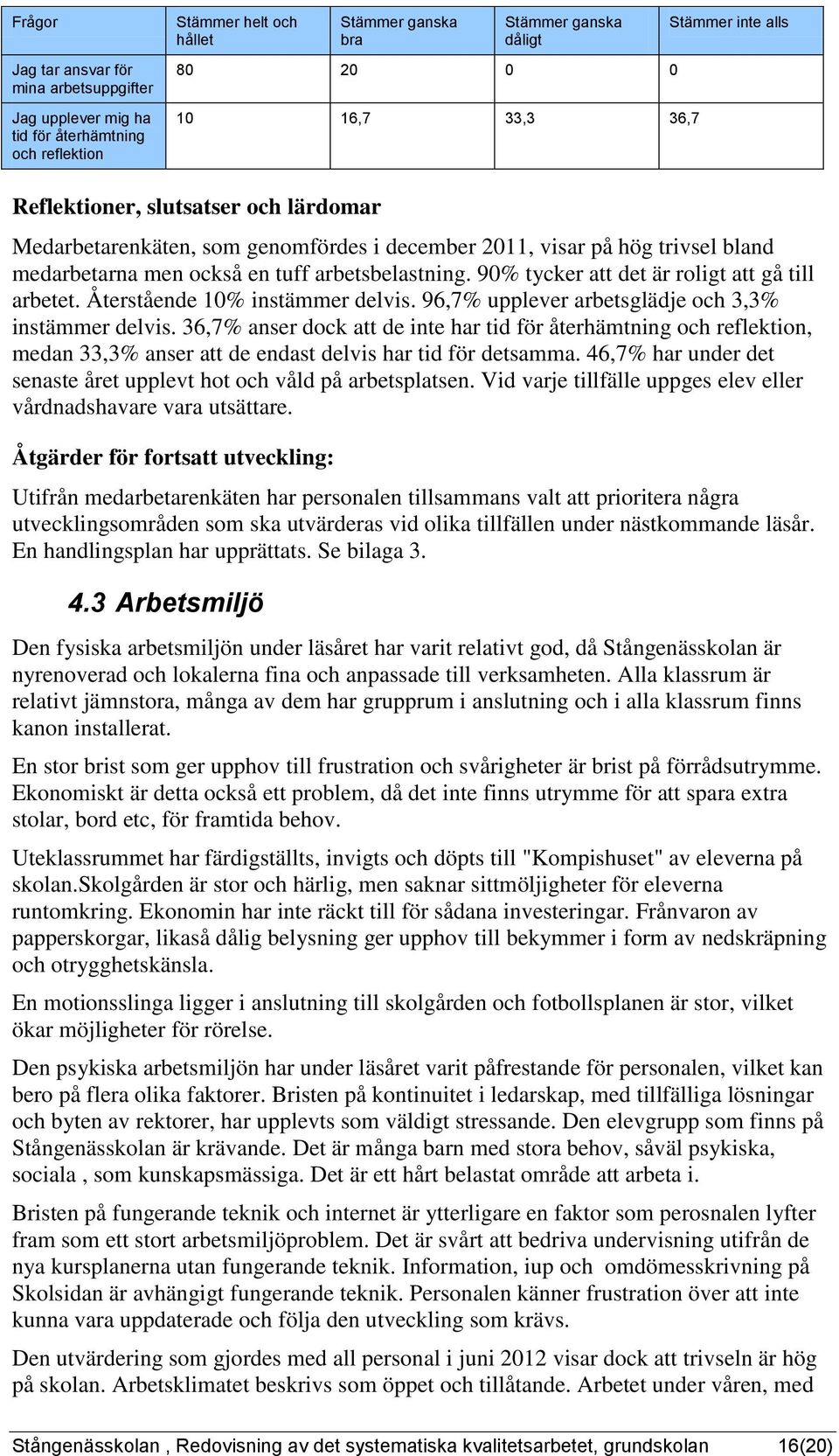 90% tycker att det är roligt att gå till arbetet. Återståede 10% istämmer delvis. 96,7% upplever arbetsglädje och 3,3% istämmer delvis.