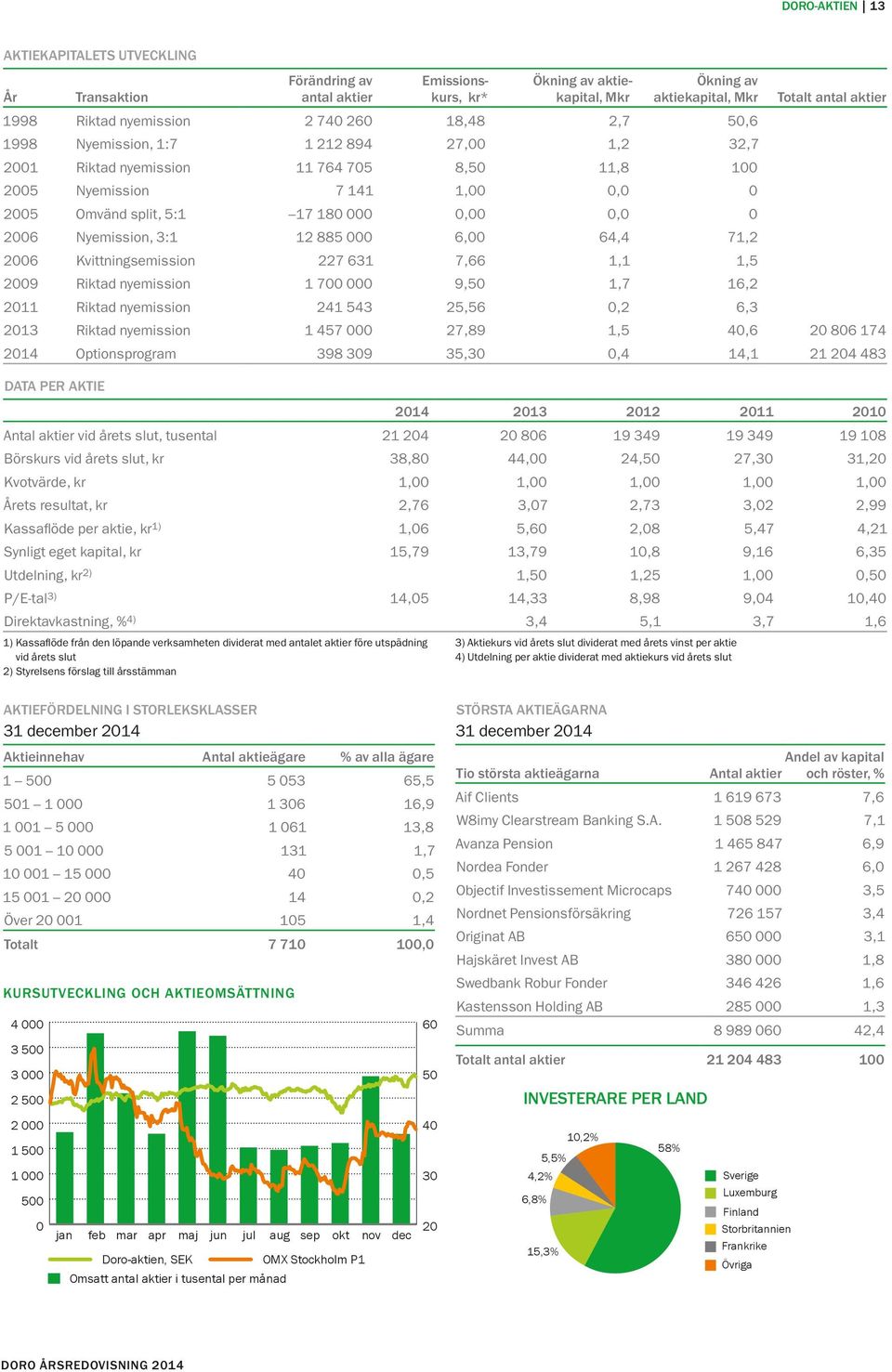 3:1 12 885 000 6,00 64,4 71,2 2006 Kvittningsemission 227 631 7,66 1,1 1,5 2009 Riktad nyemission 1 700 000 9,50 1,7 16,2 2011 Riktad nyemission 241 543 25,56 0,2 6,3 Totalt antal aktier 2013 Riktad