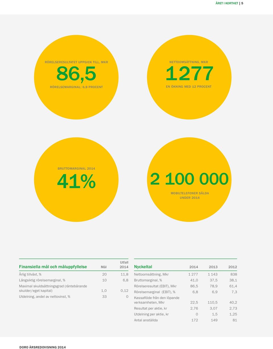 kapital) 1,0 0,12 Utdelning, andel av nettovinst, % 33 0 Nyckeltal 2014 2013 2012 Nettoomsättning, Mkr 1 277 1 143 838 Bruttomarginal, % 41,0 37,5 38,1 Rörelseresultat (EBIT), Mkr 86,5 78,9