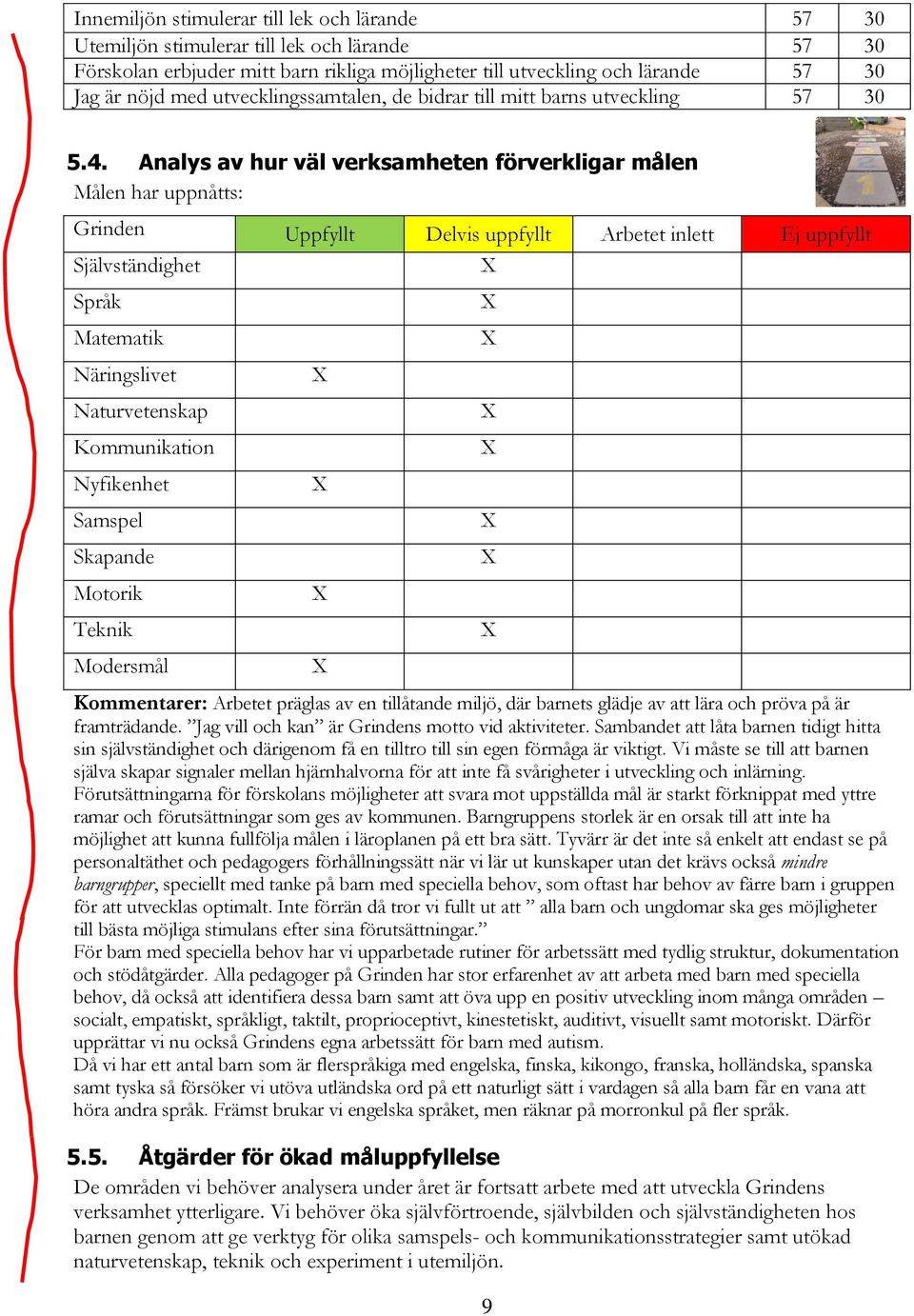 Analys av hur väl verksamheten förverkligar målen Målen har uppnåtts: Grinden Uppfyllt Delvis uppfyllt Arbetet inlett Ej uppfyllt Självständighet Språk Matematik Näringslivet Naturvetenskap