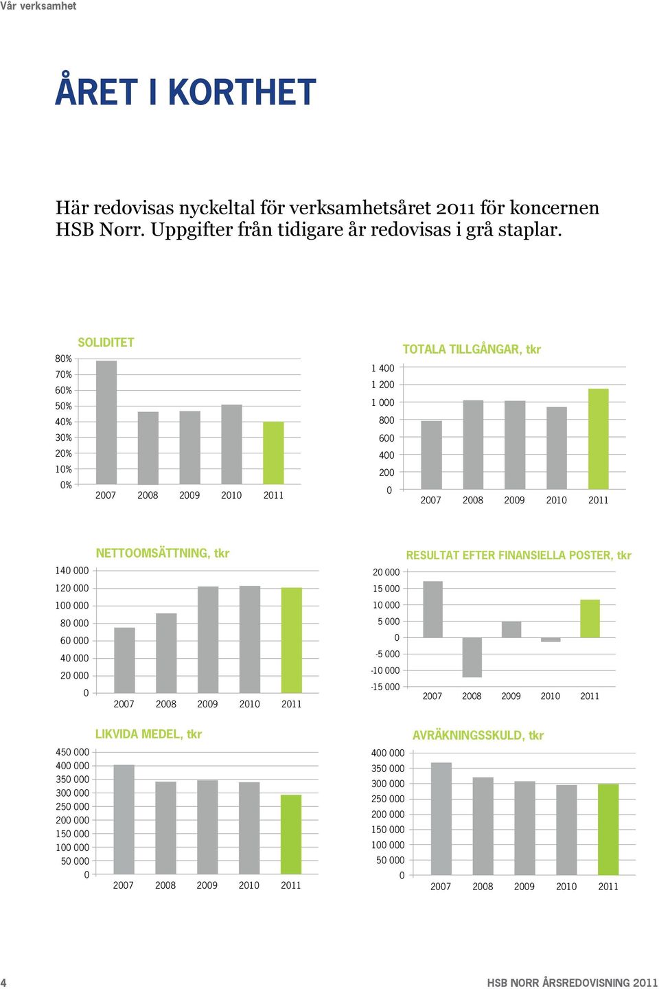 NETTOOMSÄTTNING, tkr TOTALA TILLGÅNGAR 40 000 1 400 20 000 1 200 0 1 000 2007 2008 2009 2010 2011 800 LIKVIDA MEDEL, tkr 450 000400 400 000200 350 000 0 300 000 2007 2008 2009 2010 2011 250 000 200