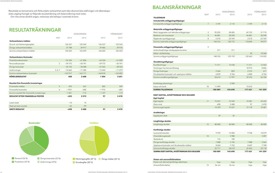 ResultaträkningAR KONCERNEN FÖRBUNDET Not 2013 2012 2013 2012 Verksamhetens intäkter Grund- och hämtningsavgifter 126 537 125 542 126 537 125 543 Övriga verksamhetsintäkter 37 788 39 917 39 485 39