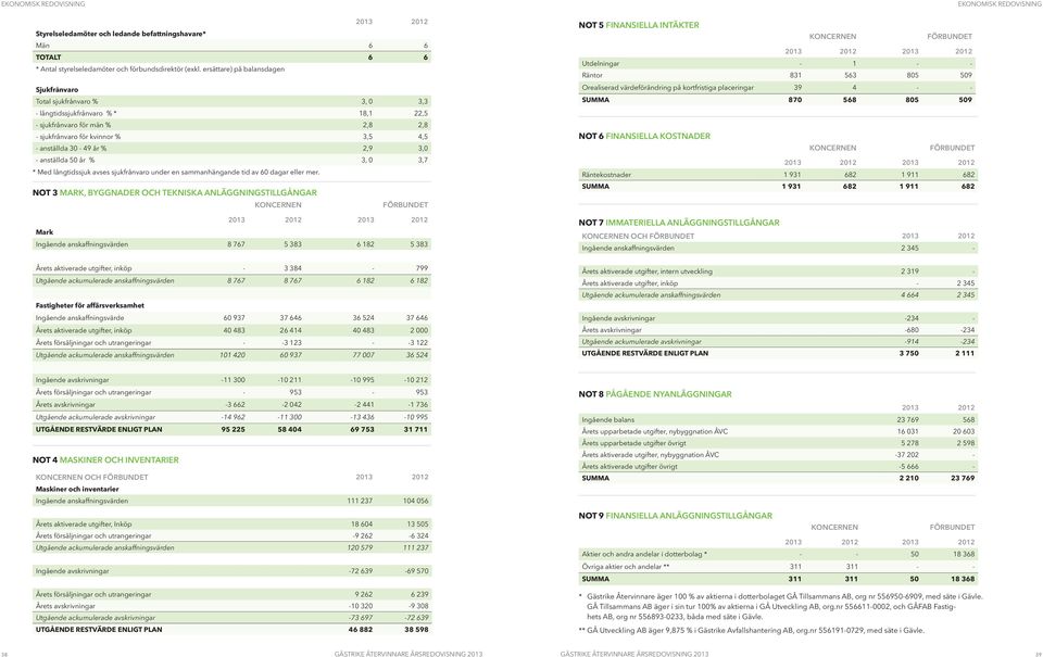 2,9 3,0 - anställda 50 år % 3, 0 3,7 * Med långtidssjuk avses sjukfrånvaro under en sammanhängande tid av 60 dagar eller mer.