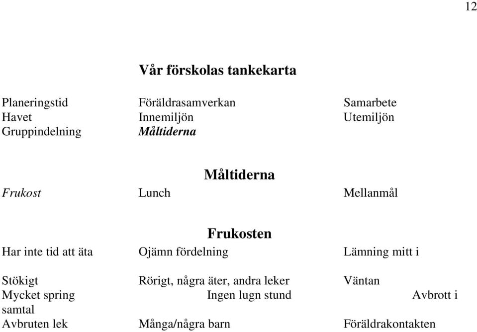 tid att äta Ojämn fördelning Lämning mitt i Stökigt Rörigt, några äter, andra leker Väntan