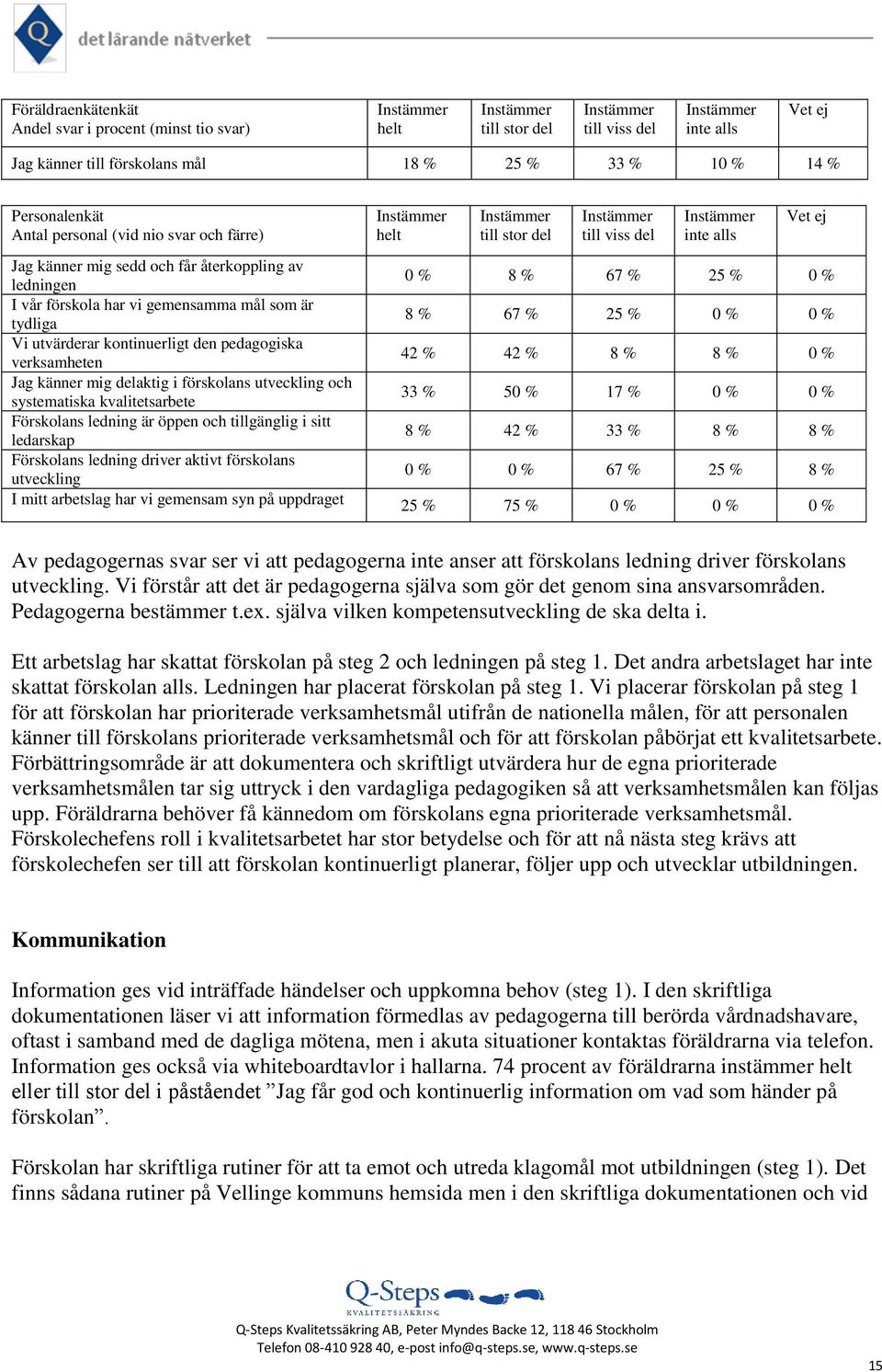 % Jag känner mig delaktig i förskolans utveckling och systematiska kvalitetsarbete 33 % 50 % 17 % 0 % 0 % Förskolans ledning är öppen och tillgänglig i sitt ledarskap 8 % 42 % 33 % 8 % 8 % Förskolans