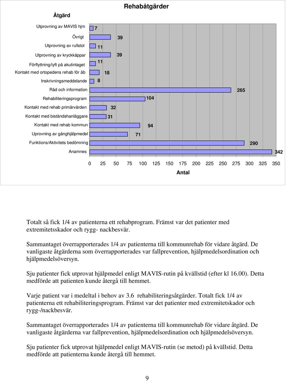 bedömning Anamnes 31 32 71 94 29 342 25 5 75 1 125 15 175 2 225 25 275 3 325 35 Antal Totalt så fick 1/4 av patienterna ett rehabprogram.