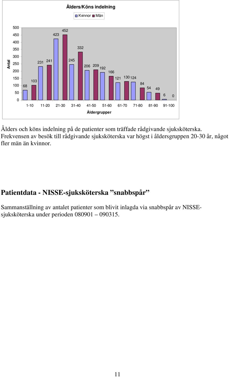 sjuksköterska. Frekvensen av besök till rådgivande sjuksköterska var högst i åldersgruppen 2-3 år, något fler män än kvinnor.