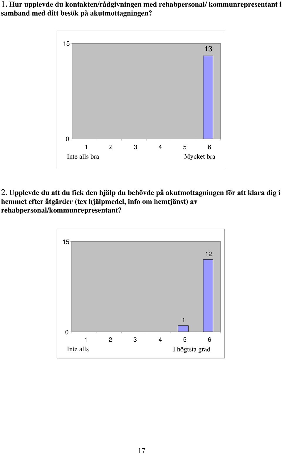 Upplevde du att du fick den hjälp du behövde på akutmottagningen för att klara dig i hemmet efter