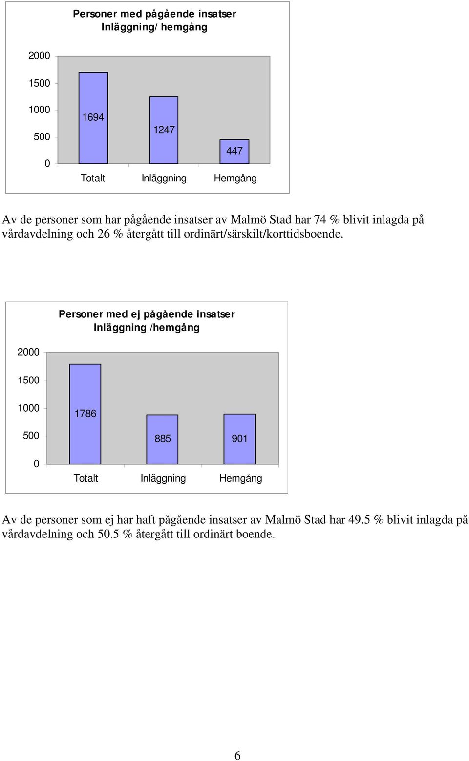 ordinärt/särskilt/korttidsboende.