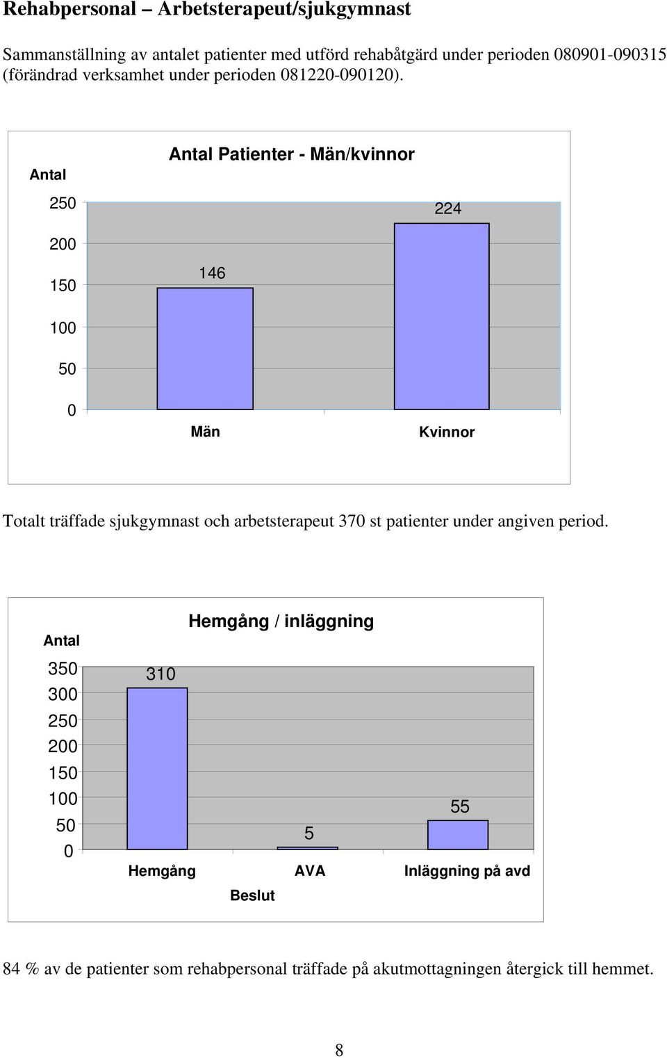 Antal 25 2 15 Antal Patienter - Män/kvinnor 146 224 1 5 Män Kvinnor Totalt träffade sjukgymnast och arbetsterapeut 37 st