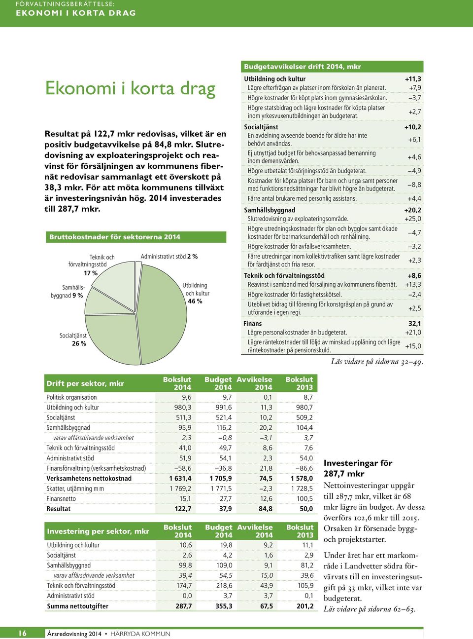 2014 investerades till 287,7 mkr.