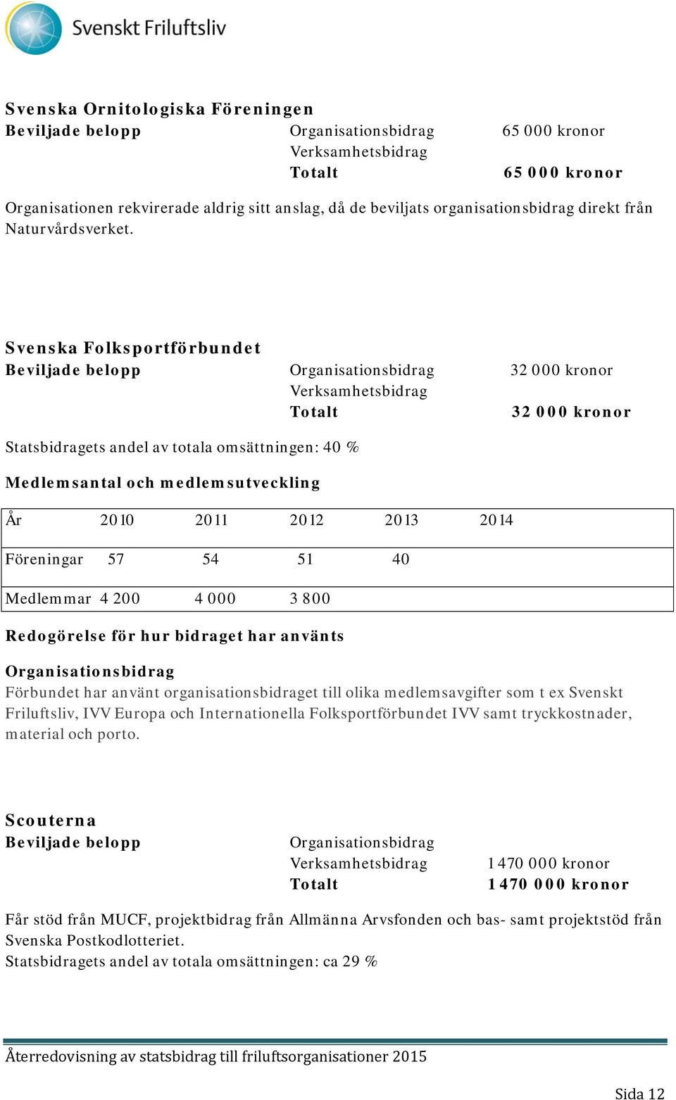 54 51 40 Medlemmar 4 200 4 000 3 800 Redogörelse för hur bidraget har använts Förbundet har använt organisationsbidraget till olika medlemsavgifter som t ex Svenskt Friluftsliv, IVV Europa och