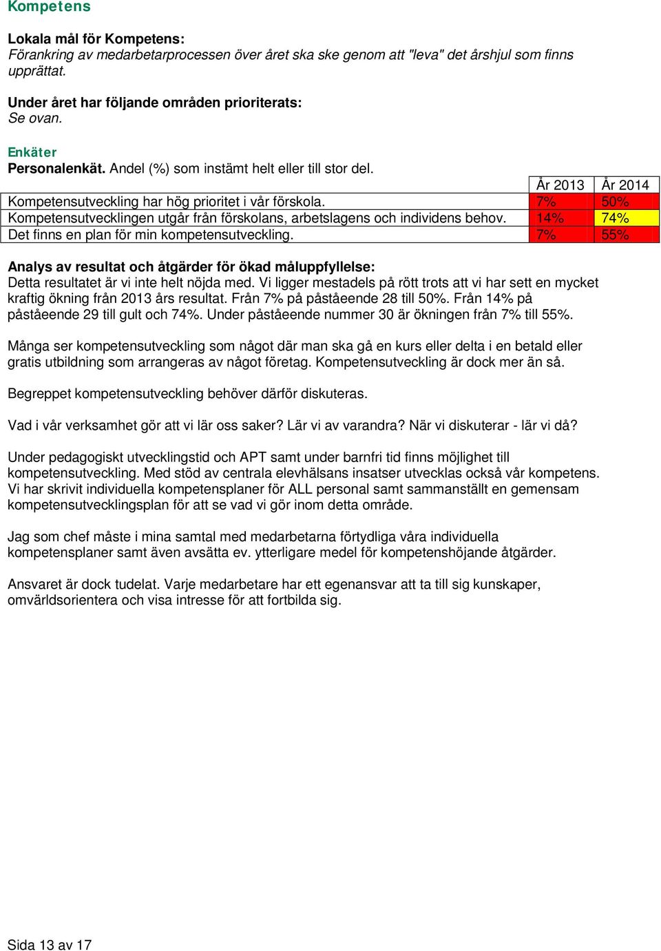 Vi ligger mestadels på rött trots att vi har sett en mycket kraftig ökning från 2013 års resultat. Från 7% på påståeende 28 till 50%. Från 14% på påståeende 29 till gult och 74%.