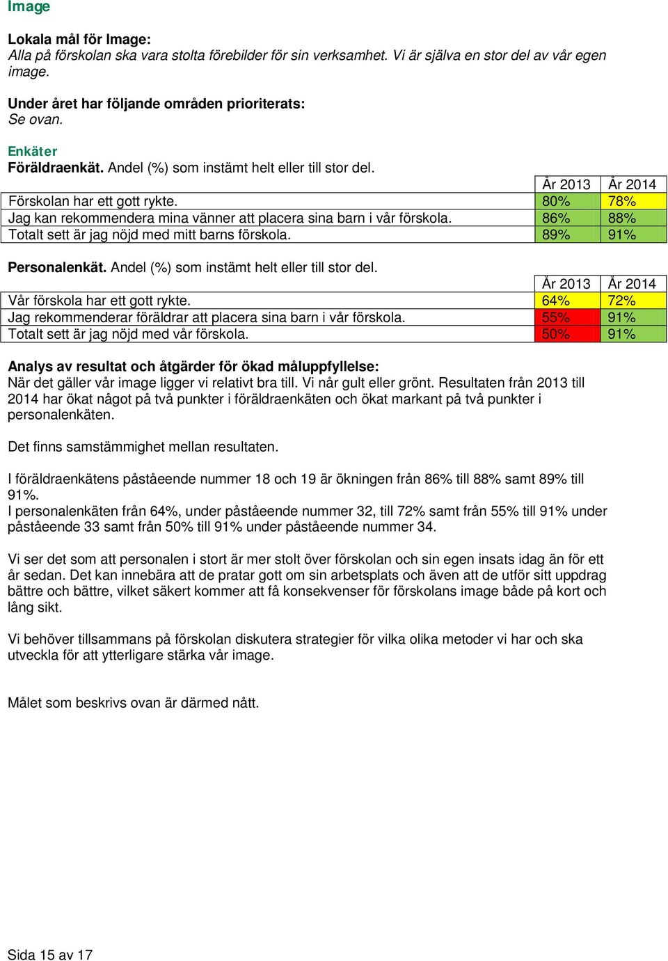 89% 91% Vår förskola har ett gott rykte. 64% 72% Jag rekommenderar föräldrar att placera sina barn i vår förskola. 55% 91% Totalt sett är jag nöjd med vår förskola.