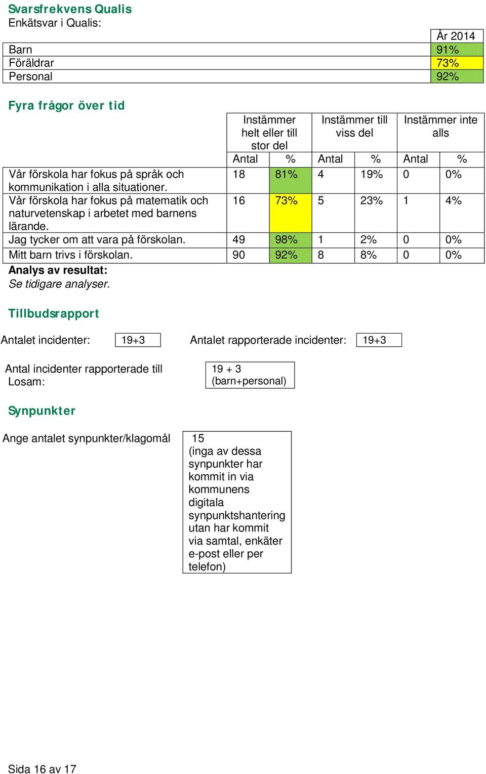 Vår förskola har fokus på matematik och 16 73% 5 23% 1 4% naturvetenskap i arbetet med barnens lärande. Jag tycker om att vara på förskolan. 49 98% 1 2% 0 0% Mitt barn trivs i förskolan.