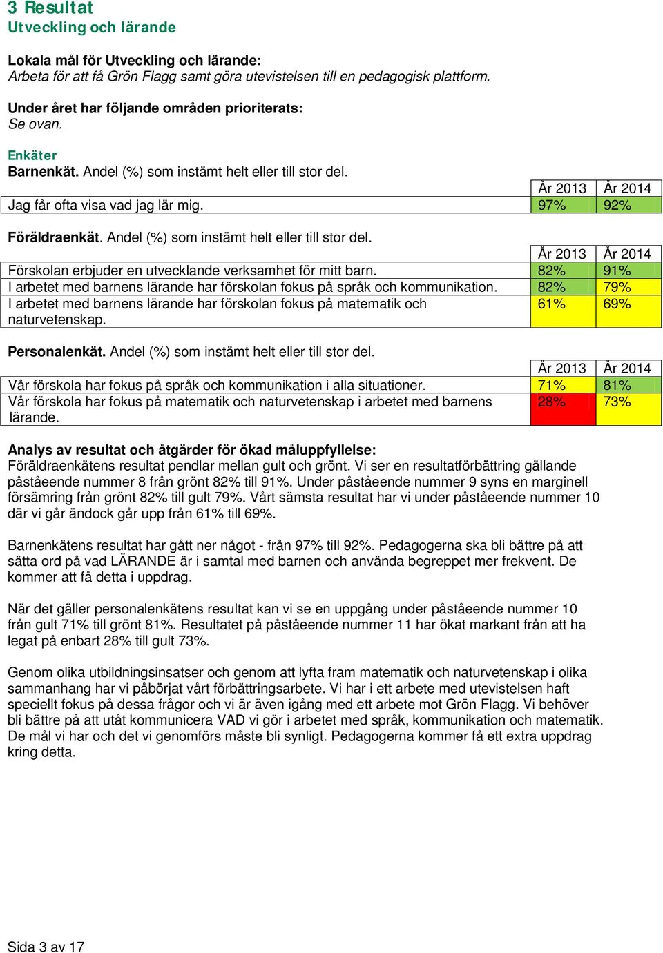 Förskolan erbjuder en utvecklande verksamhet för mitt barn. 82% 91% I arbetet med barnens lärande har förskolan fokus på språk och kommunikation.