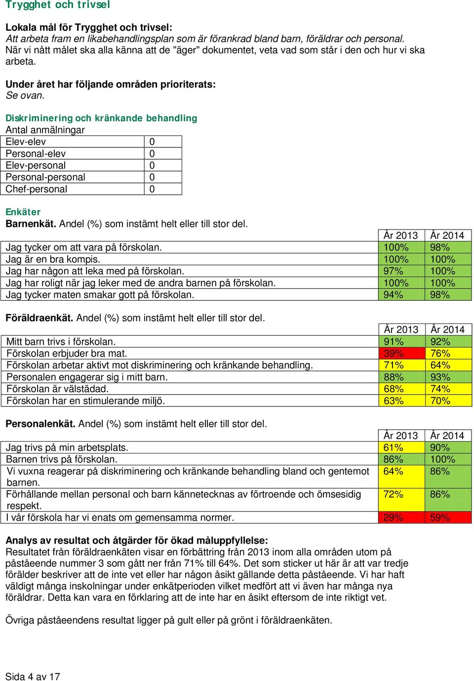 Diskriminering och kränkande behandling Antal anmälningar Elev-elev 0 Personal-elev 0 Elev-personal 0 Personal-personal 0 Chef-personal 0 Barnenkät. Andel (%) som instämt helt eller till stor del.