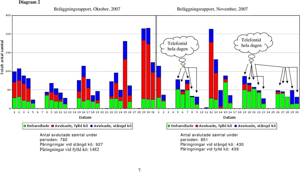 792 Påringningar vid stängd kö: 927 Påringningar vid fylld kö: 1482 Antal avslutade