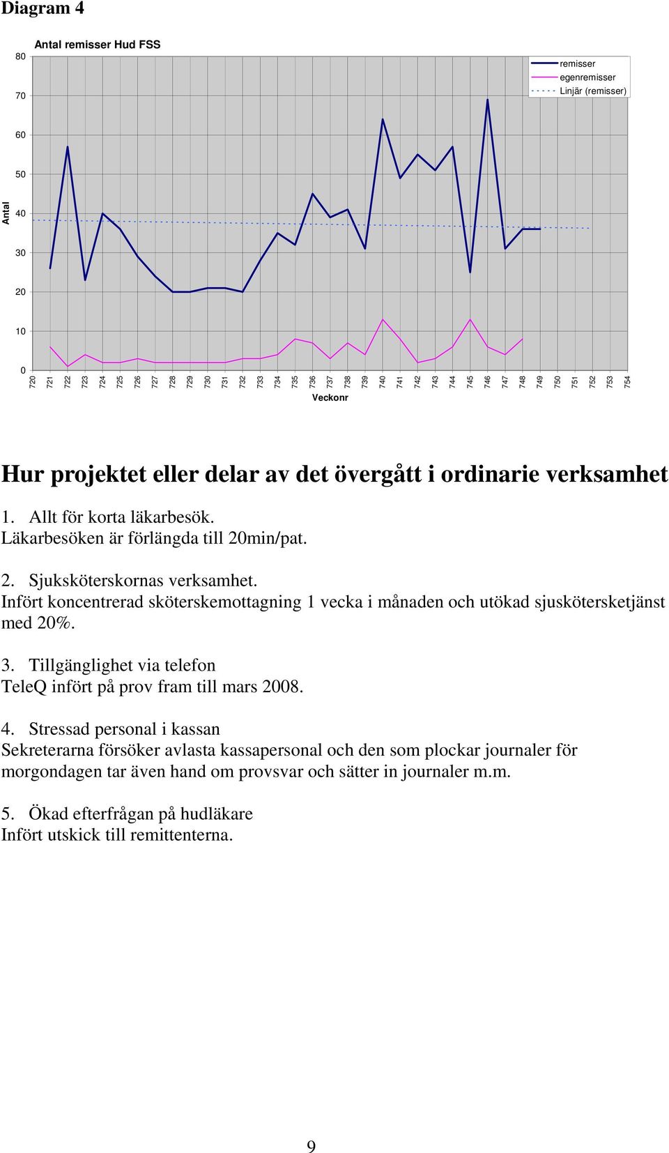 min/pat. 2. Sjuksköterskornas verksamhet. Infört koncentrerad sköterskemottagning 1 vecka i månaden och utökad sjuskötersketjänst med 20%. 3.