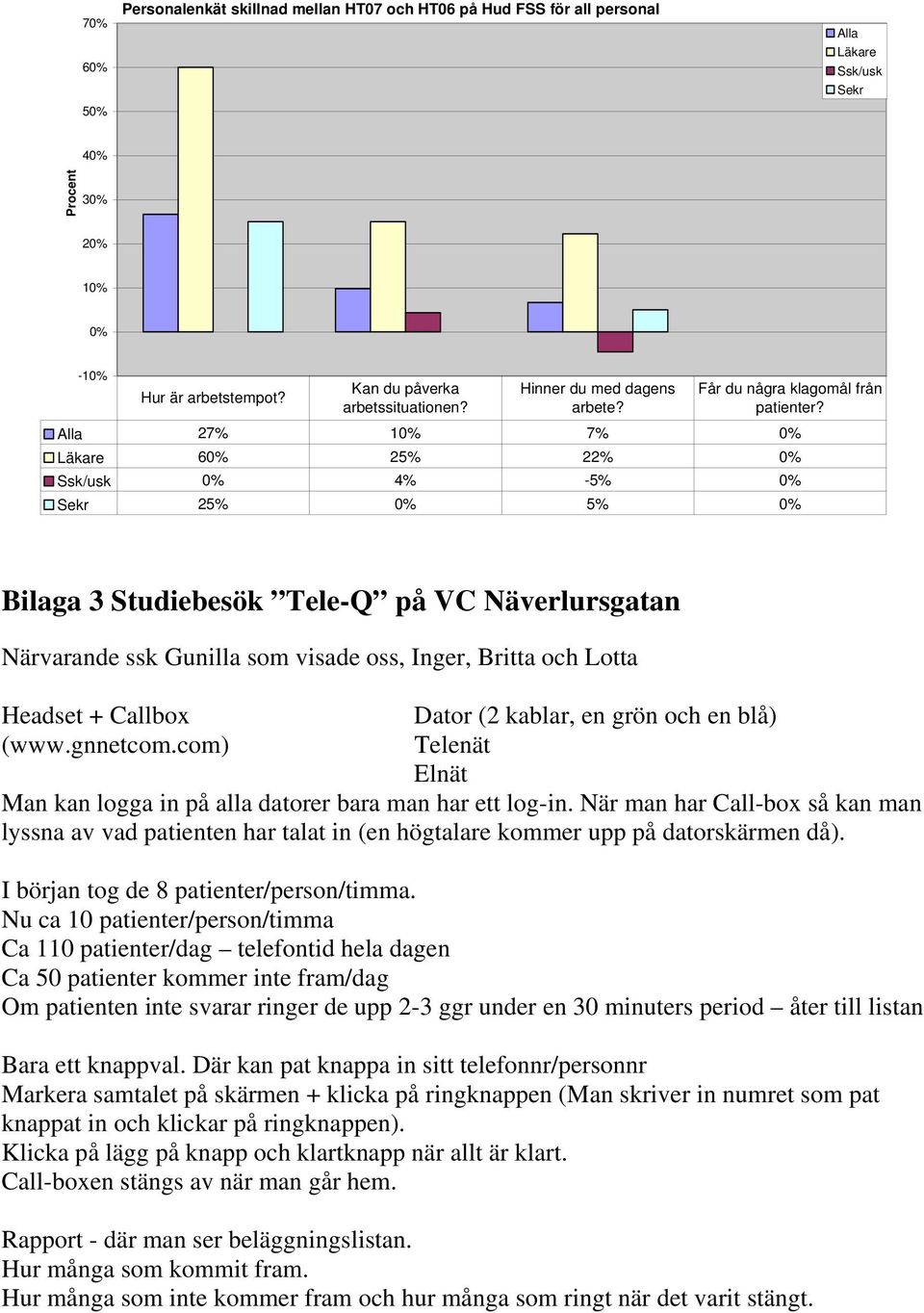 Alla 27% 10% 7% 0% Läkare 60% 25% 22% 0% Ssk/usk 0% 4% -5% 0% Sekr 25% 0% 5% 0% Bilaga 3 Studiebesök Tele-Q på VC Näverlursgatan Närvarande ssk Gunilla som visade oss, Inger, Britta och Lotta Headset