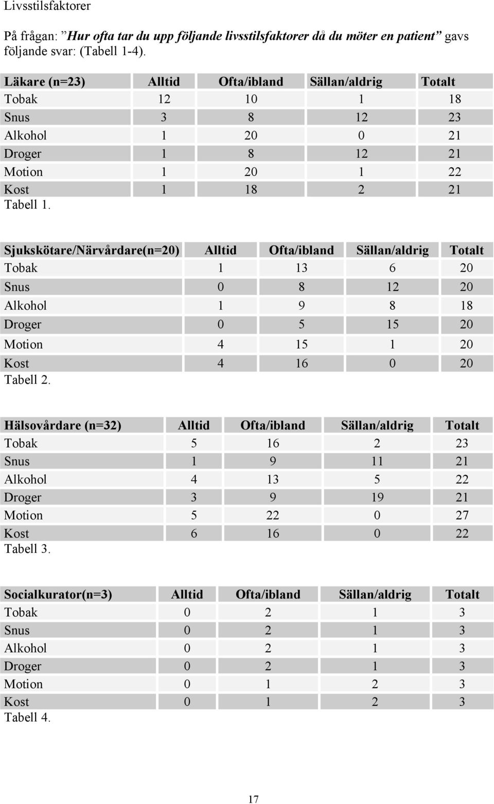 Sjukskötare/Närvårdare(n=20) Alltid Ofta/ibland Sällan/aldrig Totalt Tobak 1 13 6 20 Snus 0 8 12 20 Alkohol 1 9 8 18 Droger 0 5 15 20 Motion 4 15 1 20 Kost 4 16 0 20 Tabell 2.