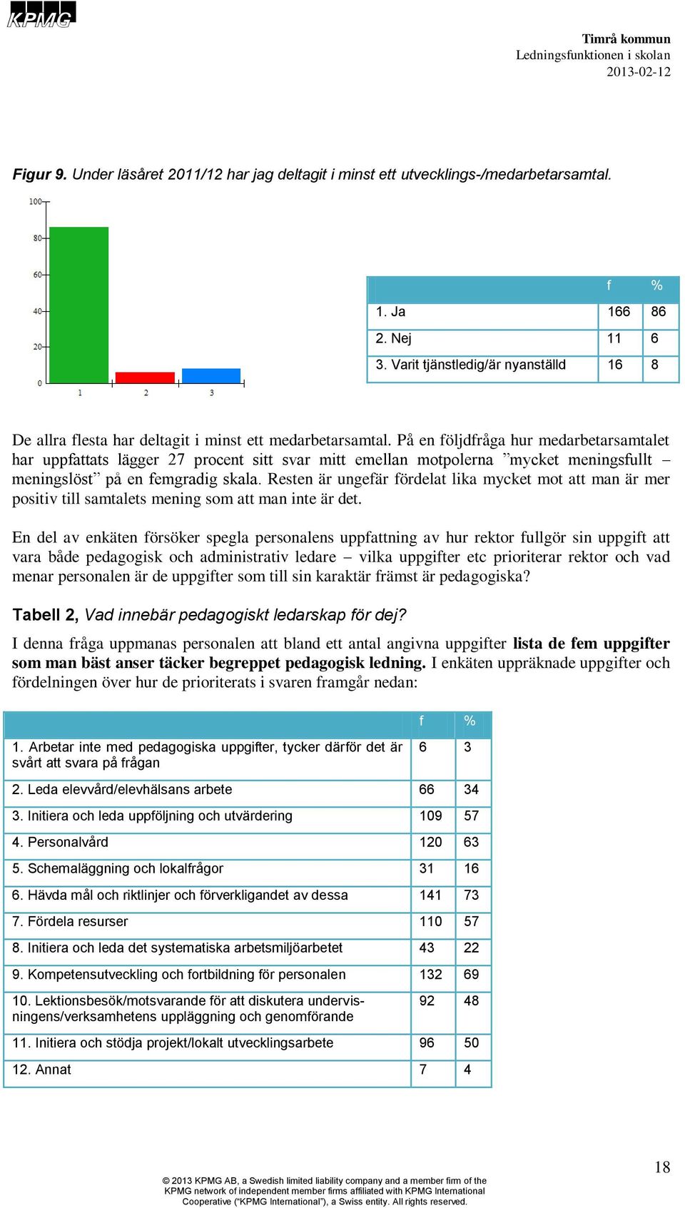 På en följdfråga hur medarbetarsamtalet har uppfattats lägger 27 procent sitt svar mitt emellan motpolerna mycket meningsfullt meningslöst på en femgradig skala.